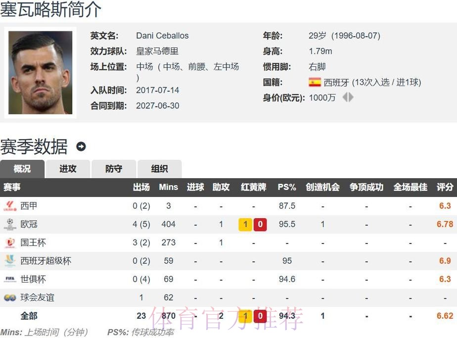 西媒:除非报价诱人 否则皇马不会轻易放走塞巴略斯 西媒:除非报价诱人 否则皇马不会轻易放走塞巴略斯